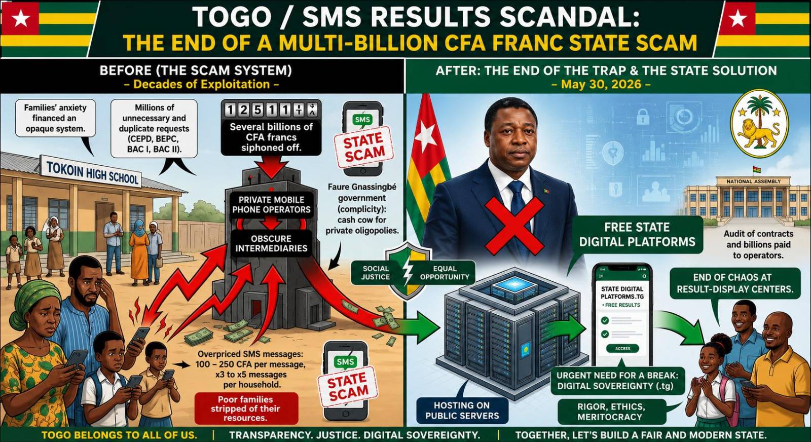 Togo education reform ends sms result scam costing billions