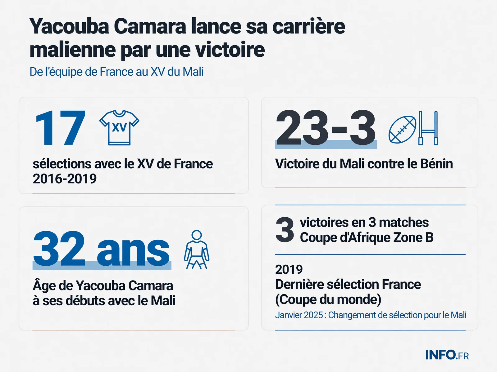Timeline of Yacouba Camara’s career from France to Mali, including selection stats and Zone B Africa Cup 2025 results