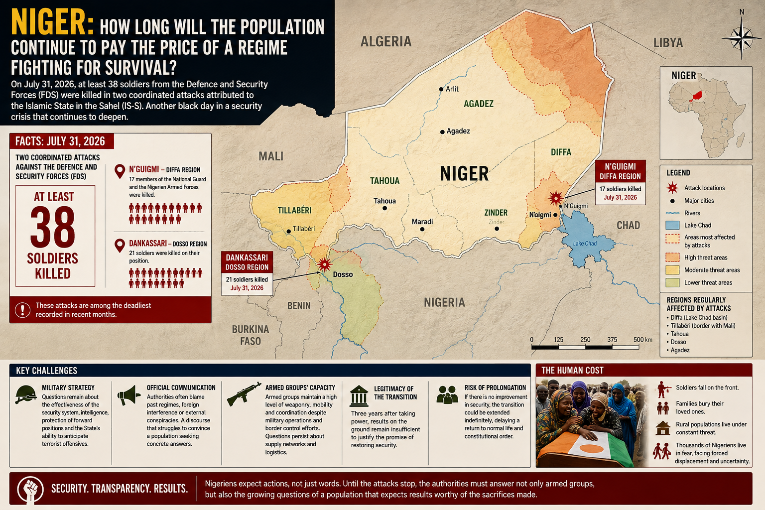 Niger faces unrelenting terror threat amid military rule